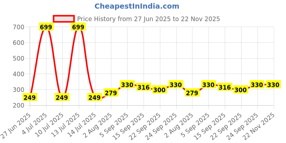myntra.com NESKA MODA Black Cotton Booties neska moda Price History Graph from 27 Jun 2025 to 21 Nov 2025