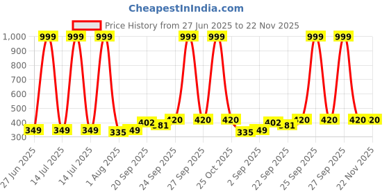 myntra.com NESKA MODA Black Cotton Booties neska moda Price History Graph from 27 Jun 2025 to 22 Nov 2025