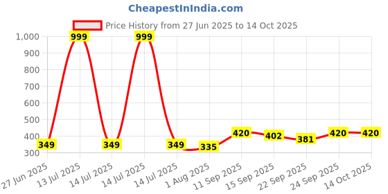 myntra.com NESKA MODA Black Cotton Booties neska moda Price History Graph from 27 Jun 2025 to 13 Oct 2025