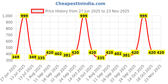 myntra.com NESKA MODA Black Cotton Booties neska moda Price History Graph from 27 Jun 2025 to 23 Nov 2025