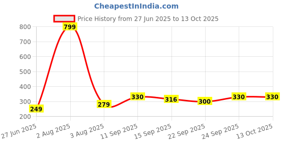 myntra.com NESKA MODA Black Cotton Booties neska moda Price History Graph from 27 Jun 2025 to 13 Oct 2025