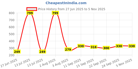 myntra.com NESKA MODA Black Cotton Booties neska moda Price History Graph from 27 Jun 2025 to 5 Nov 2025