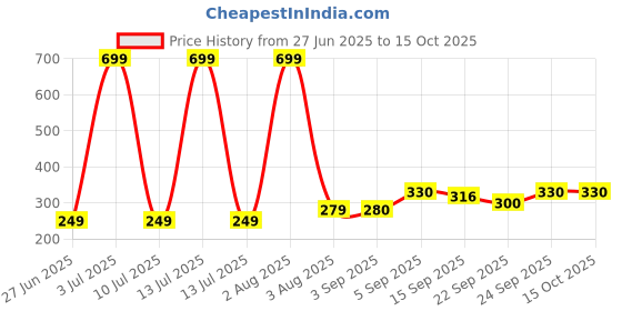 myntra.com NESKA MODA Black Cotton Booties neska moda Price History Graph from 27 Jun 2025 to 14 Oct 2025