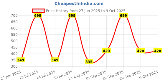 myntra.com NESKA MODA Black Cotton Booties neska moda Price History Graph from 27 Jun 2025 to 9 Oct 2025