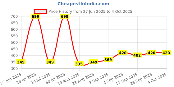 myntra.com NESKA MODA Black Cotton Booties neska moda Price History Graph from 27 Jun 2025 to 4 Oct 2025