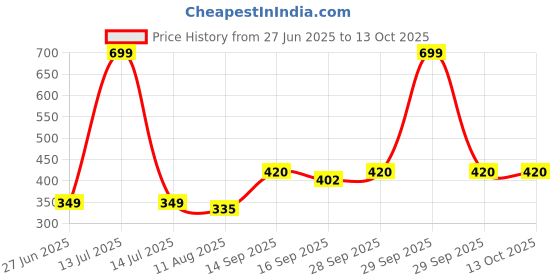 myntra.com NESKA MODA Black Cotton Booties neska moda Price History Graph from 27 Jun 2025 to 13 Oct 2025