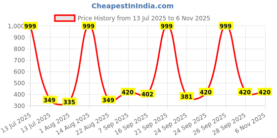 myntra.com NESKA MODA Black Cotton Booties neska moda Price History Graph from 13 Jul 2025 to 5 Nov 2025