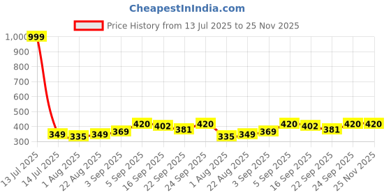 myntra.com NESKA MODA Black Cotton Booties neska moda Price History Graph from 13 Jul 2025 to 24 Nov 2025