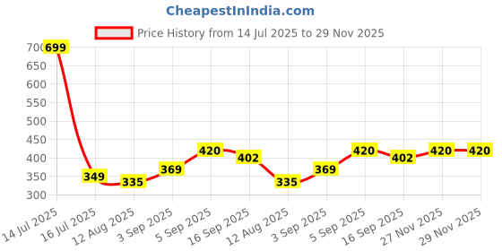 myntra.com NESKA MODA Black Cotton Booties neska moda Price History Graph from 14 Jul 2025 to 29 Nov 2025