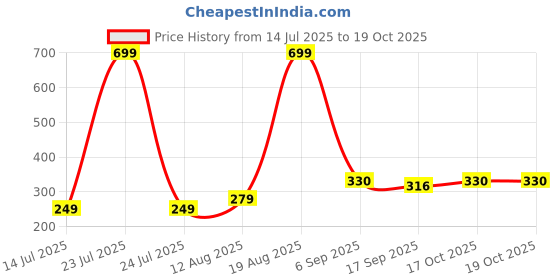 myntra.com NESKA MODA Black Cotton Booties neska moda Price History Graph from 14 Jul 2025 to 18 Oct 2025