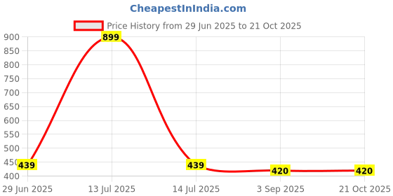 myntra.com NESKA MODA Black Opaque Stockings neska moda Price History Graph from 29 Jun 2025 to 21 Oct 2025