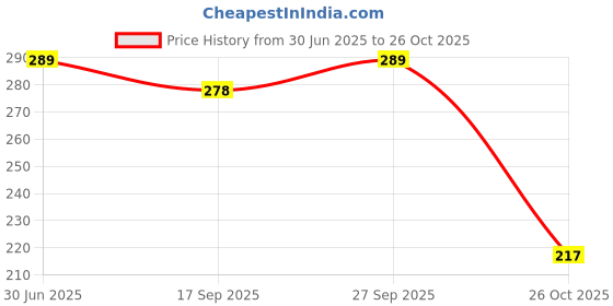myntra.com NESKA MODA Black Opaque Stockings neska moda Price History Graph from 30 Jun 2025 to 26 Oct 2025