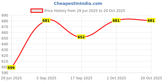 myntra.com NESKA MODA Black Sheer Stockings neska moda Price History Graph from 29 Jun 2025 to 20 Oct 2025