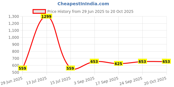myntra.com NESKA MODA Black Sheer Stockings neska moda Price History Graph from 29 Jun 2025 to 19 Oct 2025