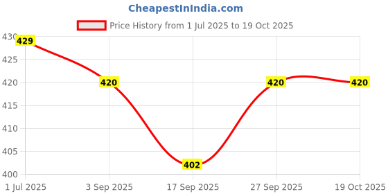 myntra.com NESKA MODA Black Sheer Stockings neska moda Price History Graph from 1 Jul 2025 to 18 Oct 2025
