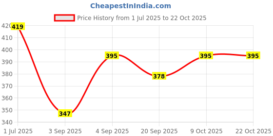myntra.com NESKA MODA Black Sheer Stockings neska moda Price History Graph from 1 Jul 2025 to 21 Oct 2025