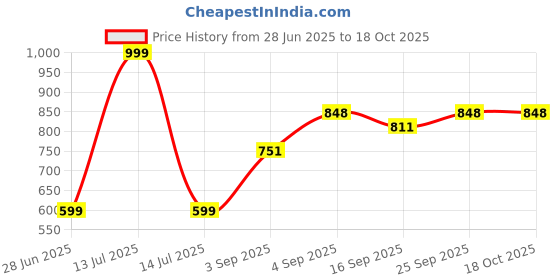 myntra.com NESKA MODA Black Sheer Stockings neska moda Price History Graph from 28 Jun 2025 to 17 Oct 2025
