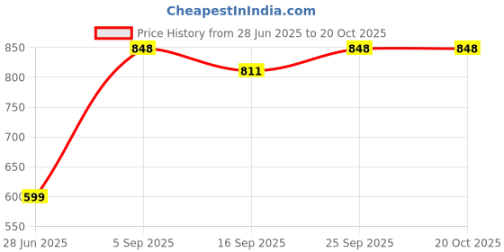 myntra.com NESKA MODA Black Sheer Stockings neska moda Price History Graph from 28 Jun 2025 to 19 Oct 2025