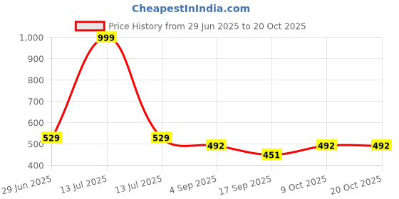 myntra.com NESKA MODA Black Sheer Stockings neska moda Price History Graph from 29 Jun 2025 to 20 Oct 2025