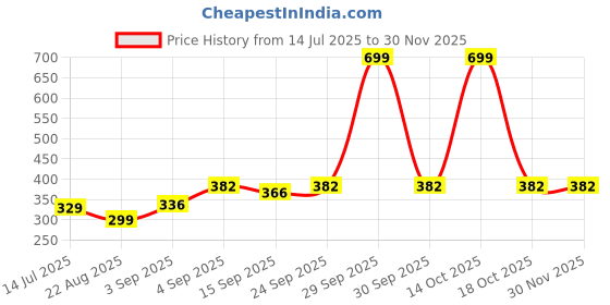 myntra.com NESKA MODA Blue Ankle Length Socks neska moda Price History Graph from 14 Jul 2025 to 29 Nov 2025