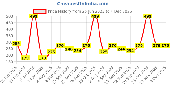 myntra.com NESKA MODA Blue Cotton Booties neska moda Price History Graph from 25 Jun 2025 to 4 Dec 2025