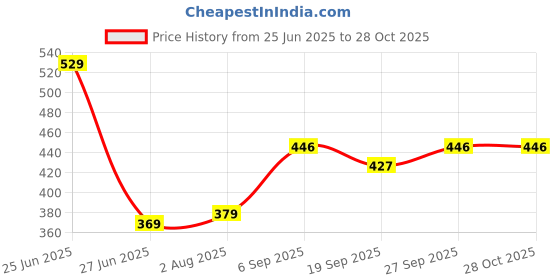 myntra.com NESKA MODA Blue Cotton Booties neska moda Price History Graph from 25 Jun 2025 to 28 Oct 2025
