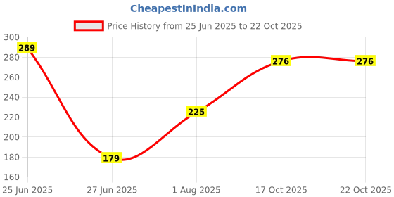 myntra.com NESKA MODA Blue Cotton Booties neska moda Price History Graph from 25 Jun 2025 to 21 Oct 2025