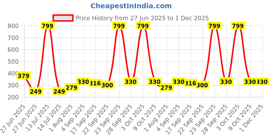 myntra.com NESKA MODA Blue Cotton Booties neska moda Price History Graph from 27 Jun 2025 to 30 Nov 2025