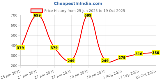 myntra.com NESKA MODA Blue Cotton Booties neska moda Price History Graph from 25 Jun 2025 to 19 Oct 2025