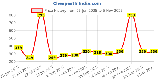 myntra.com NESKA MODA Blue Cotton Booties neska moda Price History Graph from 25 Jun 2025 to 4 Nov 2025