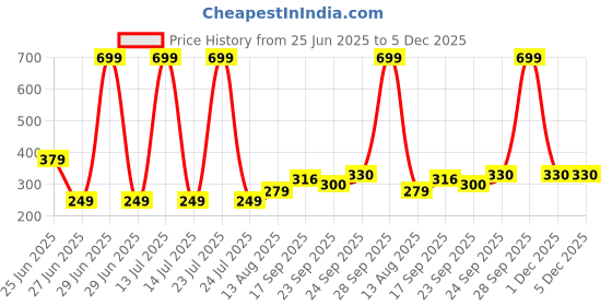 myntra.com NESKA MODA Blue Cotton Booties neska moda Price History Graph from 25 Jun 2025 to 5 Dec 2025