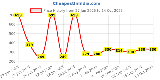 myntra.com NESKA MODA Blue Cotton Booties neska moda Price History Graph from 27 Jun 2025 to 13 Oct 2025