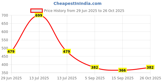 myntra.com NESKA MODA Blue Opaque Stockings neska moda Price History Graph from 29 Jun 2025 to 26 Oct 2025
