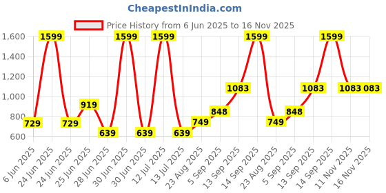 myntra.com NESKA MODA Boys Black Synthetic Sandals neska moda Price History Graph from 6 Jun 2025 to 16 Nov 2025