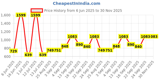 myntra.com NESKA MODA Boys Blue Synthetic Sandals neska moda Price History Graph from 6 Jun 2025 to 30 Nov 2025