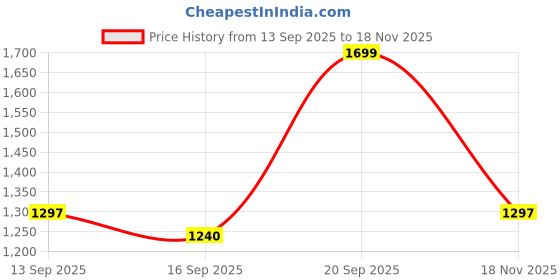 myntra.com NESKA MODA Boys Booties neska moda Price History Graph from 13 Sep 2025 to 18 Nov 2025
