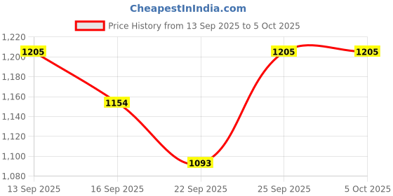 myntra.com NESKA MODA Boys Booties neska moda Price History Graph from 13 Sep 2025 to 5 Oct 2025