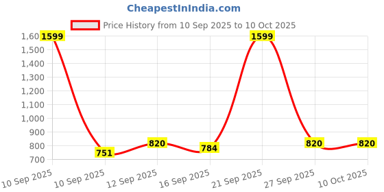 myntra.com NESKA MODA Boys Booties neska moda Price History Graph from 10 Sep 2025 to 10 Oct 2025