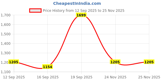 myntra.com NESKA MODA Boys Booties neska moda Price History Graph from 12 Sep 2025 to 25 Nov 2025