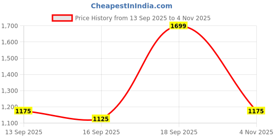 myntra.com NESKA MODA Boys Booties neska moda Price History Graph from 13 Sep 2025 to 4 Nov 2025