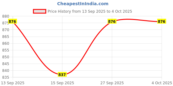 myntra.com NESKA MODA Boys Booties neska moda Price History Graph from 13 Sep 2025 to 4 Oct 2025
