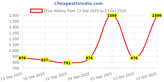 myntra.com NESKA MODA Boys Booties neska moda Price History Graph from 13 Sep 2025 to 13 Oct 2025