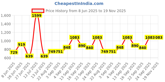 myntra.com NESKA MODA Boys Brown Synthetic Sandals neska moda Price History Graph from 8 Jun 2025 to 19 Nov 2025