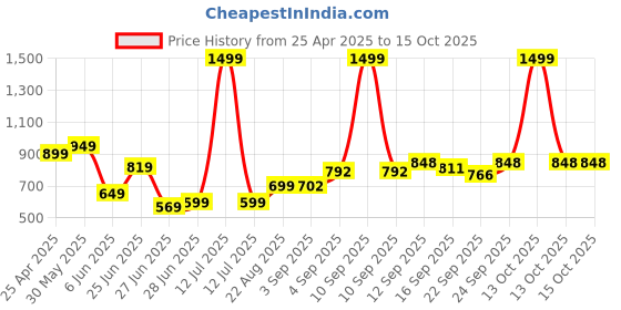 myntra.com NESKA MODA Boys Casual Booties neska moda Price History Graph from 25 Apr 2025 to 14 Oct 2025