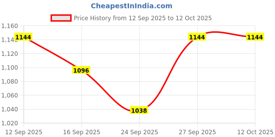 myntra.com NESKA MODA Boys Grey PU Booties neska moda Price History Graph from 12 Sep 2025 to 12 Oct 2025