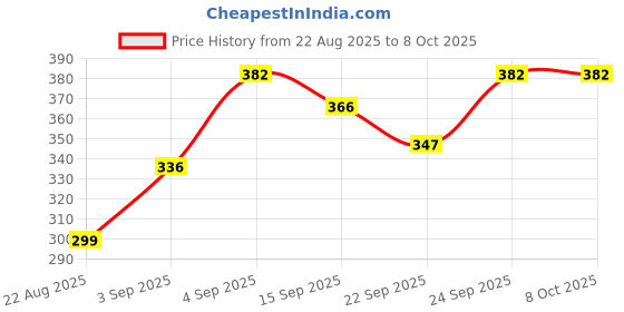 myntra.com NESKA MODA Boys Slip-on Loafer Booties neska moda Price History Graph from 22 Aug 2025 to 4 Oct 2025