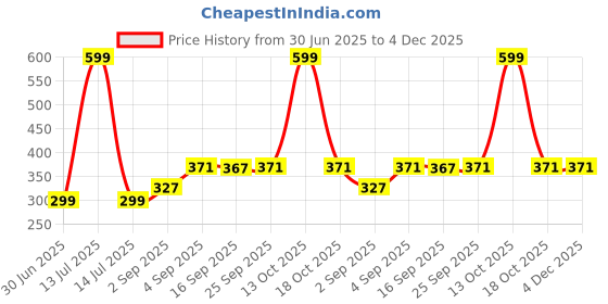 myntra.com NESKA MODA Brown Cotton Booties neska moda Price History Graph from 30 Jun 2025 to 4 Dec 2025
