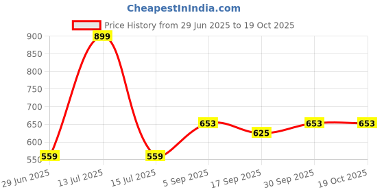 myntra.com NESKA MODA Brown Opaque Stockings neska moda Price History Graph from 29 Jun 2025 to 17 Oct 2025