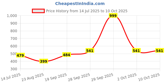 myntra.com NESKA MODA Colorblocked White And Red Ankle Length Socks neska moda Price History Graph from 14 Jul 2025 to 9 Oct 2025