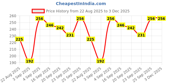 myntra.com NESKA MODA Cotton Booties neska moda Price History Graph from 22 Aug 2025 to 3 Dec 2025